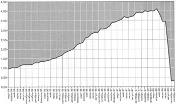 Валовая стоимость одного доллара, инвестированного в Long-Term Capital Management (в дол.)