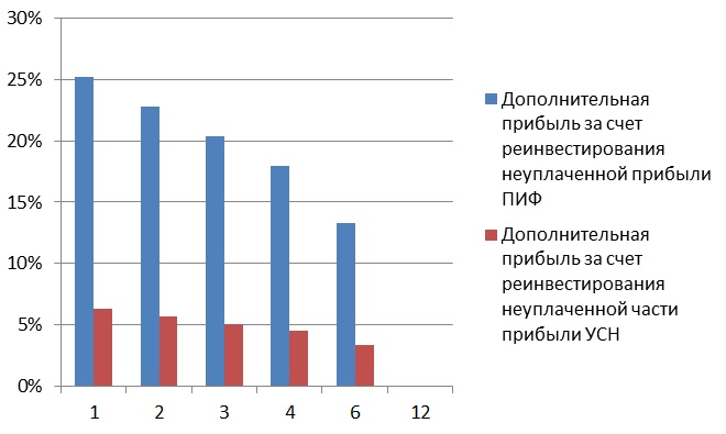 Величина дополнительного дохода в зависимости от переодичности получения