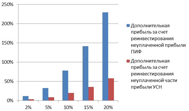 Величина дополнительного дохода для различных темпов роста капитала с ежегодным получением прибыли