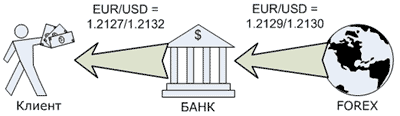 Схема комиссии брокера на FOREX