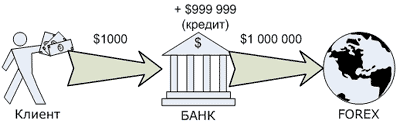 Схема получения плеча на FOREX