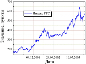 Дневной график РТС, 2001 - 2003 год