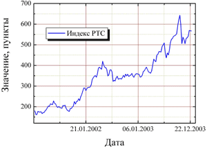 Недельный график РТС, 2001 - 2003 год