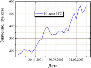 Месячный график РТС, 2001 - 2003 год