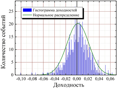 Гистограмма и нормальное распределение доходности дневного РТС 2001 - 2003 год