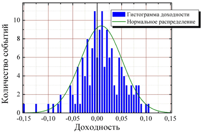 Гистограмма и нормальное распределение доходности недельного РТС 2001 - 2003 год