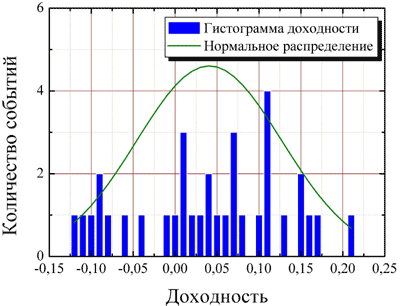 Гистограмма и нормальное распределение доходности месячного РТС 2001 - 2003 год