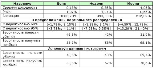 Таблица. Основные характеристики для различных временных промежутков