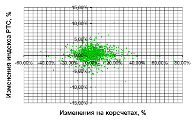 Диаграмма рассеяния