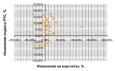 Диаграмма рассеяния