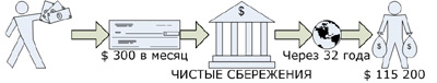 Результат чистых сбережений за 32 года