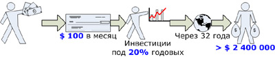 Результат инвестиций за 32 года