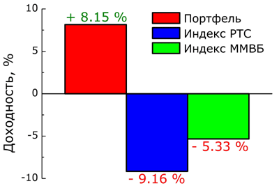 Доходность портфеля и индексов с 31 марта 2004 по 1 апреля 2005