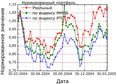 Величина стоимости портфеля и индексов, нормированные на значения 31 марта 2004 года