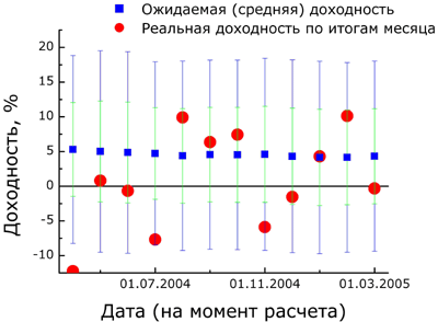 Значения ожидаемой доходности с доверительными интервалами и реальная доходность