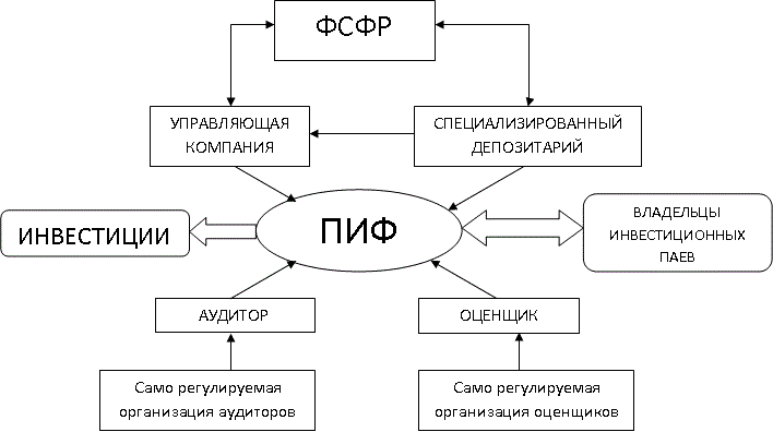 Принципиальная схема работы паевого инвестиционного фонда