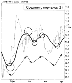 Пример анализа средних 3