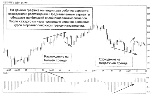 Пример схождения и расхождения графика цены и MACD-гистограммы