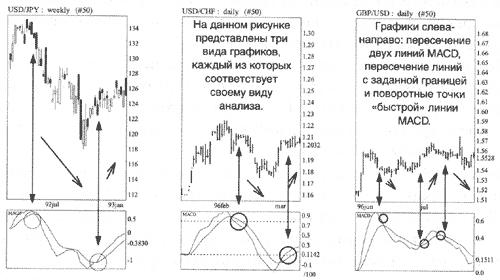 Пример анализа линейной MACD