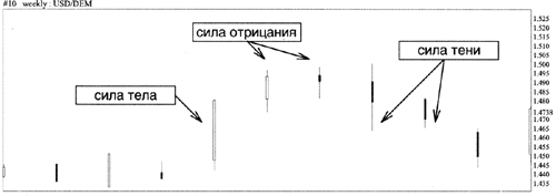 Пример анализа японских свечей