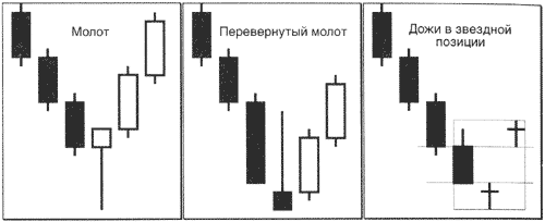 Пример анализа японских свечей