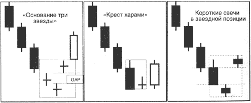 Пример анализа японских свечей