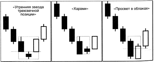 Пример анализа японских свечей