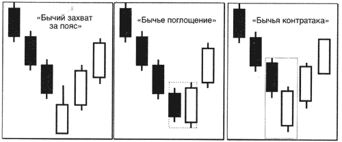 Пример анализа японских свечей