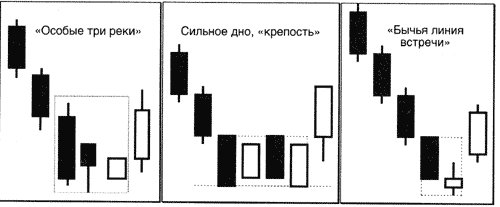 Пример анализа японских свечей