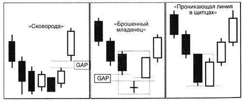 Пример анализа японских свечей