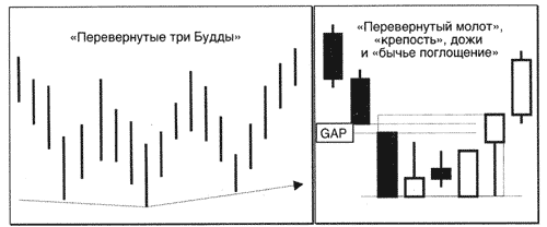 Пример анализа японских свечей