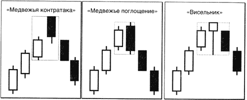 Пример анализа японских свечей