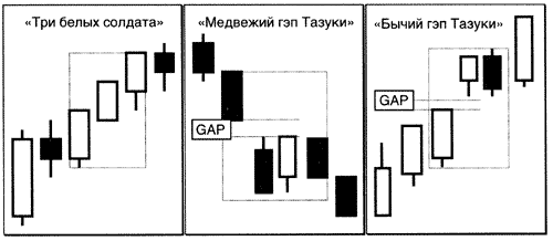 Пример анализа японских свечей