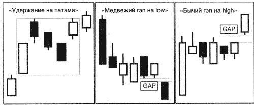 Пример анализа японских свечей