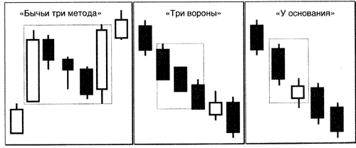 Пример анализа японских свечей