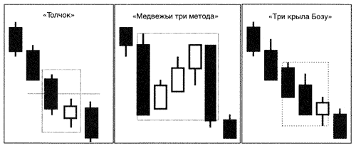 Пример анализа японских свечей