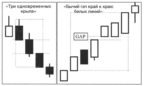 Пример анализа японских свечей