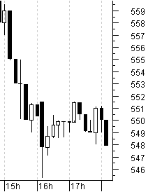 Динамика акций ОАО "Лукойл" на 2 июня 2003 г. Графический вид