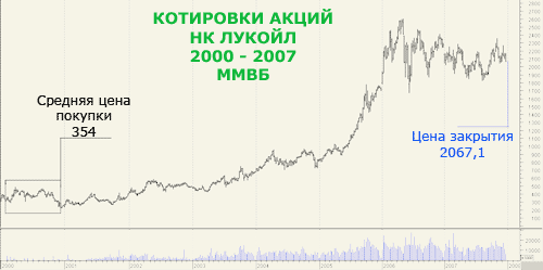 График Лукойла с 2000 по 2007 год