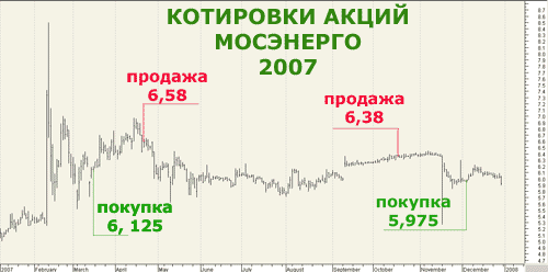 График МОСЭНЕРГО 2007 год