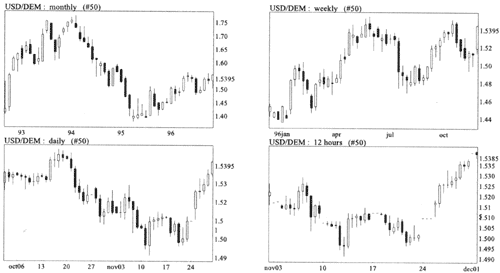 Графики USD/DEM на 01/12/96