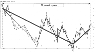 Пример криволинейной модели Белла, график дневных изменений USD/DEM