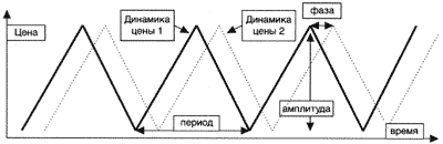 Схематичное отображение цикличности рыночной цены