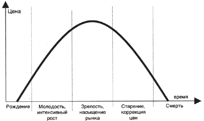 Схематичное отображение одного полного цикла