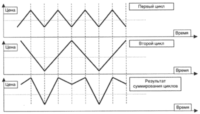 Пример суммирования циклов