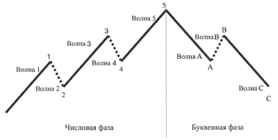 Схематичное отображение цикла из восьми волн Эллиота