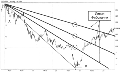 Веерные линии Фибоначчи на чарте USD/JPY с 1992 по 1996 гг.