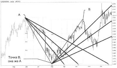 Веерные линии Фибоначчи на чарте USD/DEM в 1996 г.