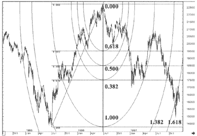 Дуги Фибоначчи на бычьем рынке фондового индекса Nikkei-225 в 1995-96 гг. с последующим развитием событий