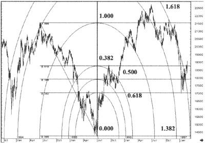 Дуги Фибоначчи на медвежьем рынке фондового индекса Nikkei-225 в 1994-95 гг. с последующим развитием событий